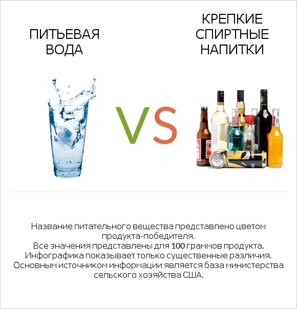 Питьевая вода vs Крепкие спиртные напитки infographic