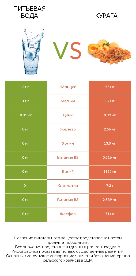 Питьевая вода vs Курага infographic