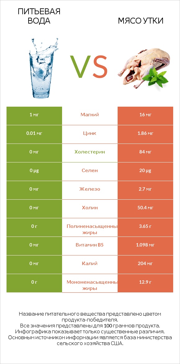 Питьевая вода vs Мясо утки infographic