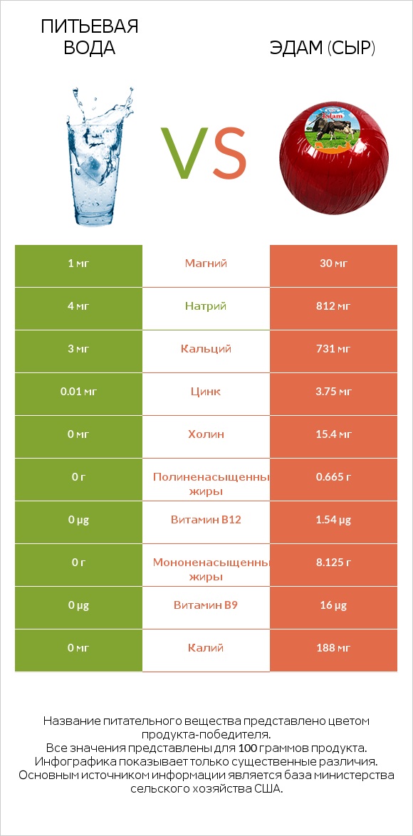 Питьевая вода vs Эдам (сыр) infographic