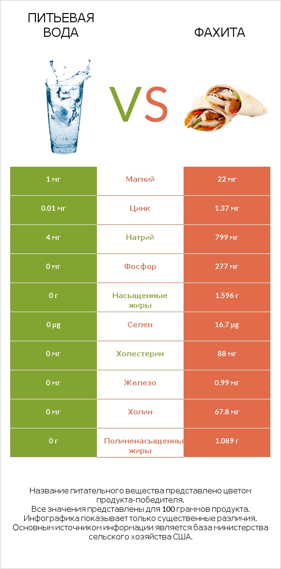 Питьевая вода vs Фахита infographic