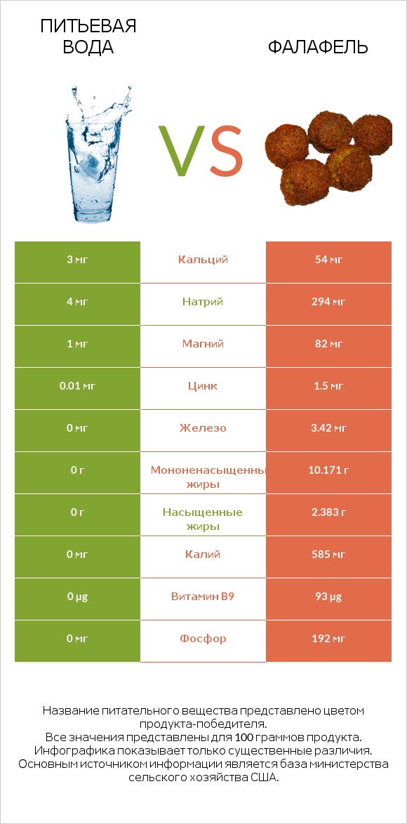 Питьевая вода vs Фалафель infographic