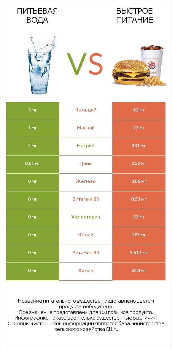 Питьевая вода vs Быстрое питание infographic