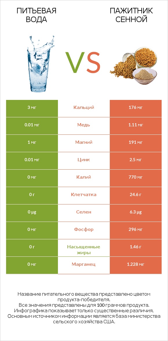 Питьевая вода vs Пажитник сенной infographic