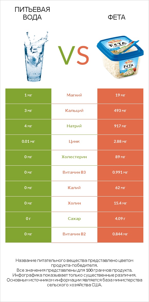 Питьевая вода vs Фета infographic