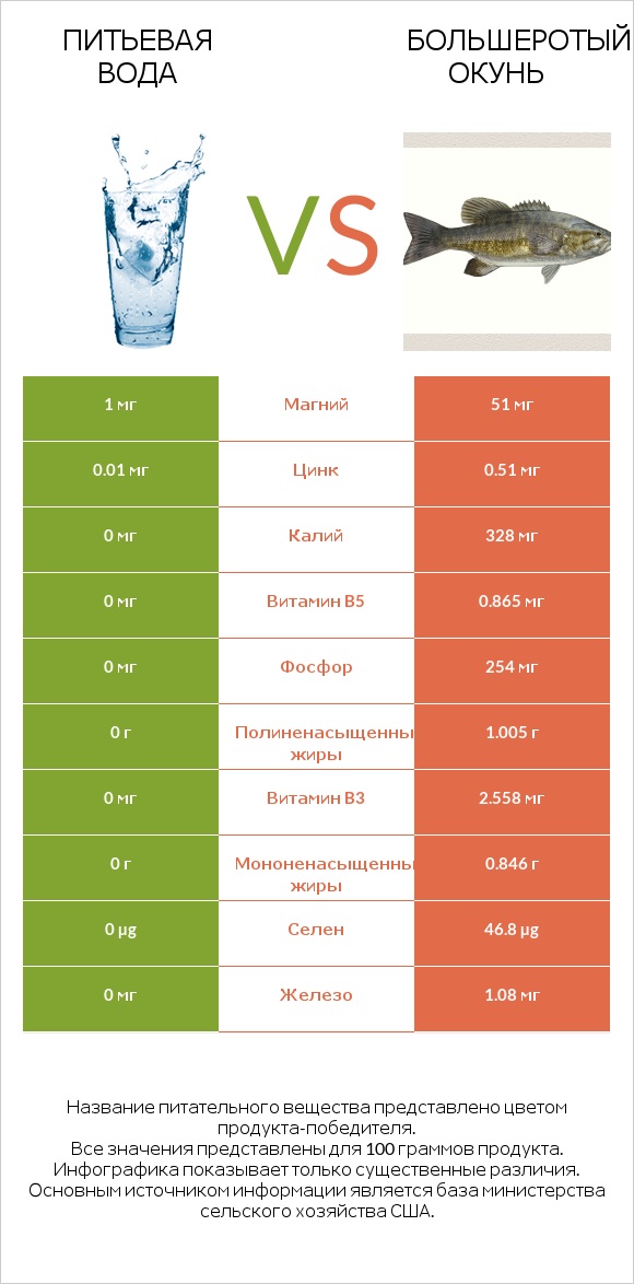 Питьевая вода vs Большеротый окунь infographic