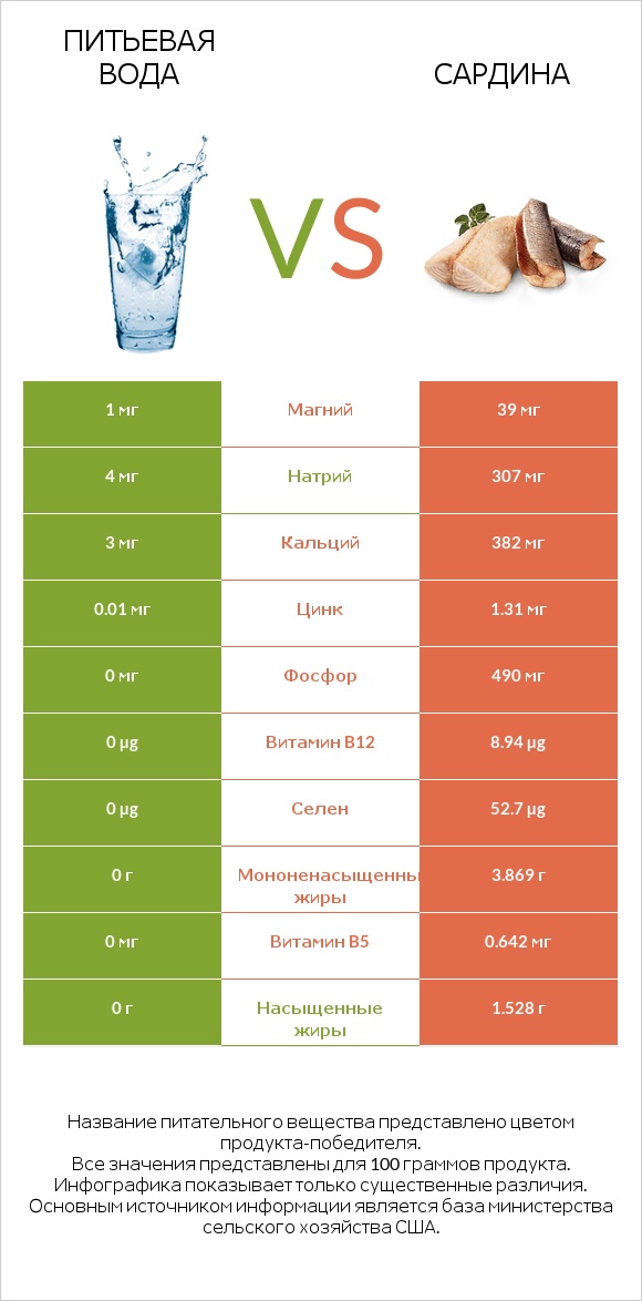 Питьевая вода vs Сардина infographic