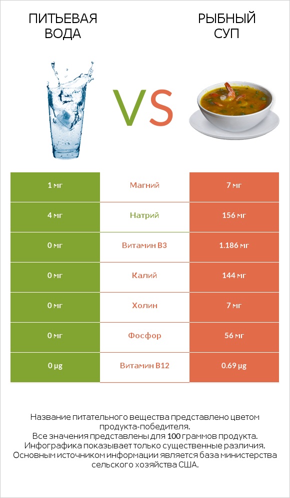 Питьевая вода vs Рыбный суп infographic