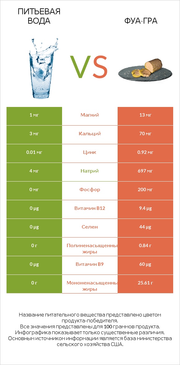 Питьевая вода vs Фуа-гра infographic