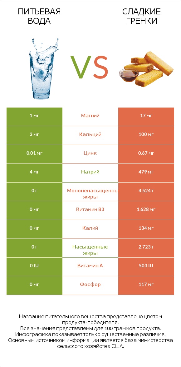 Питьевая вода vs Сладкие гренки infographic