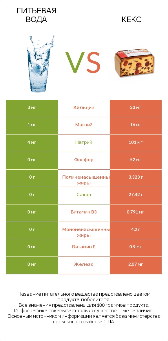 Питьевая вода vs Кекс infographic