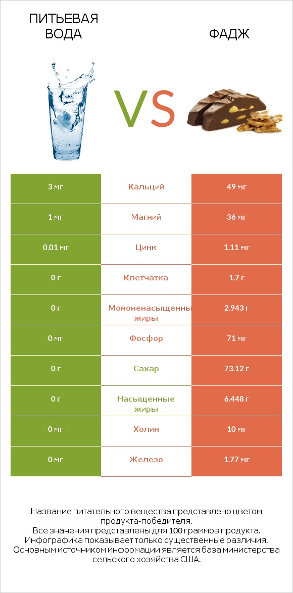 Питьевая вода vs Фадж infographic