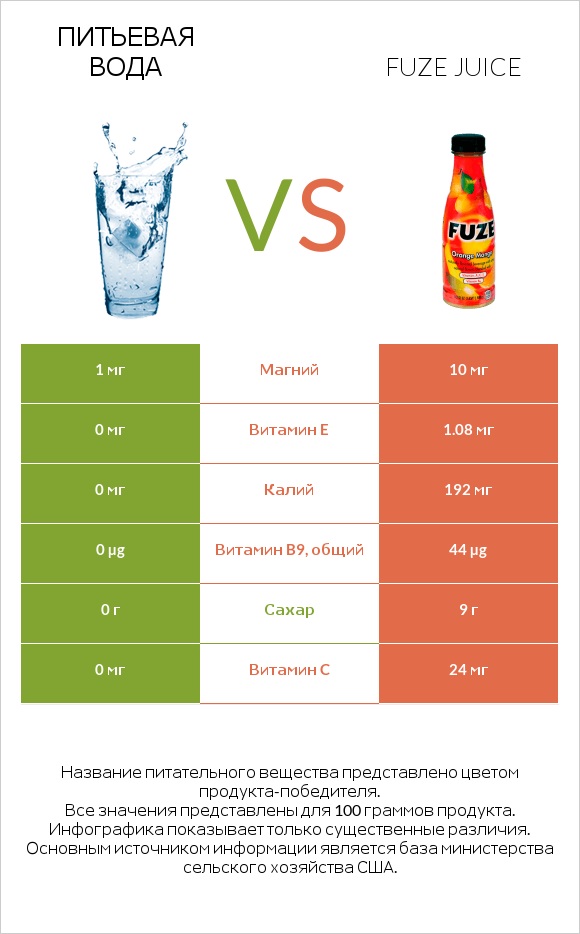 Питьевая вода vs Fuze juice infographic