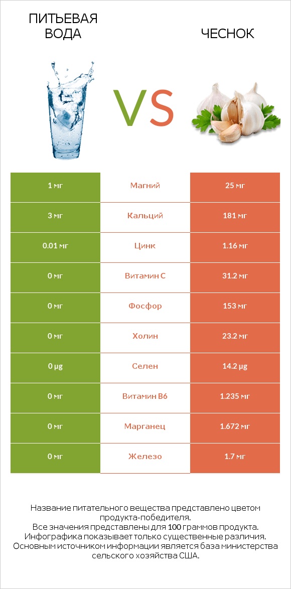 Питьевая вода vs Чеснок infographic