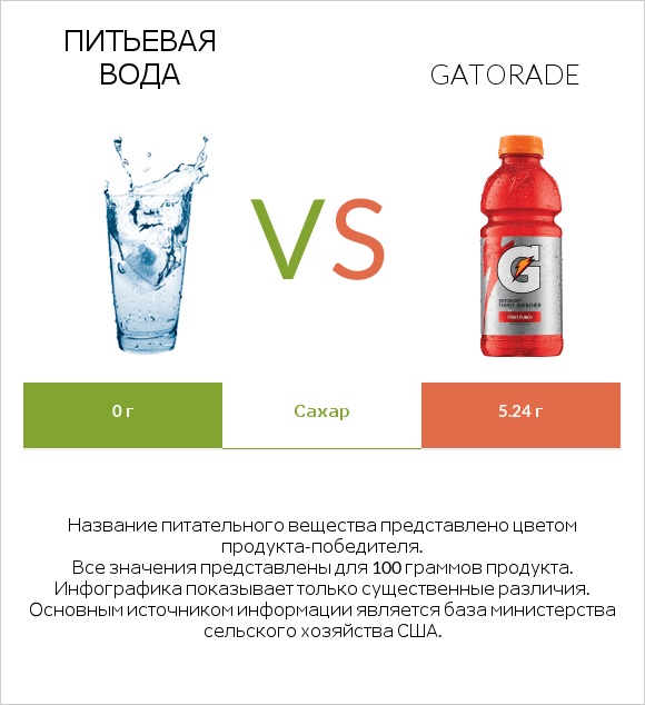Питьевая вода vs Gatorade infographic