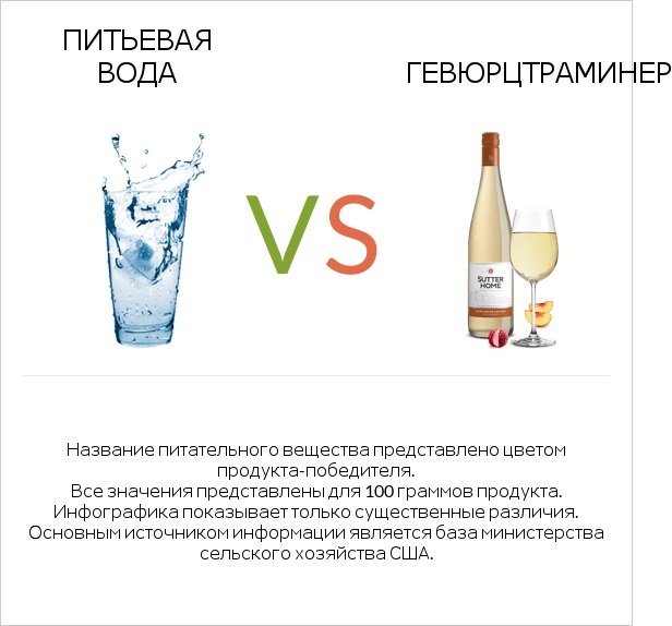 Питьевая вода vs Gewurztraminer infographic