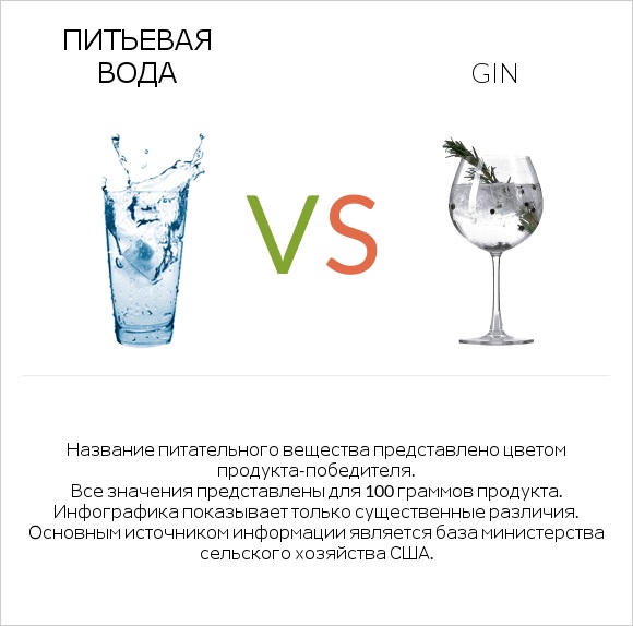Питьевая вода vs Gin infographic