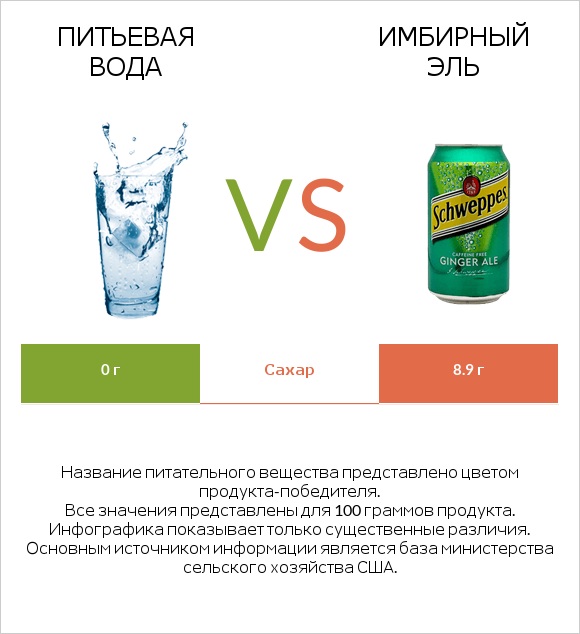Питьевая вода vs Имбирный эль infographic