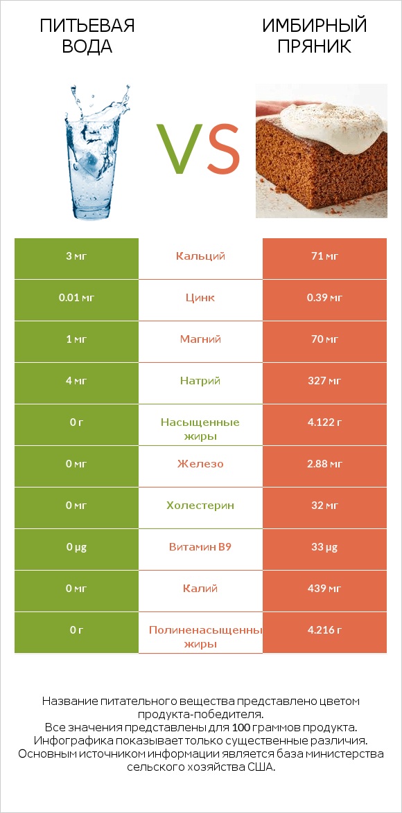 Питьевая вода vs Имбирный пряник infographic