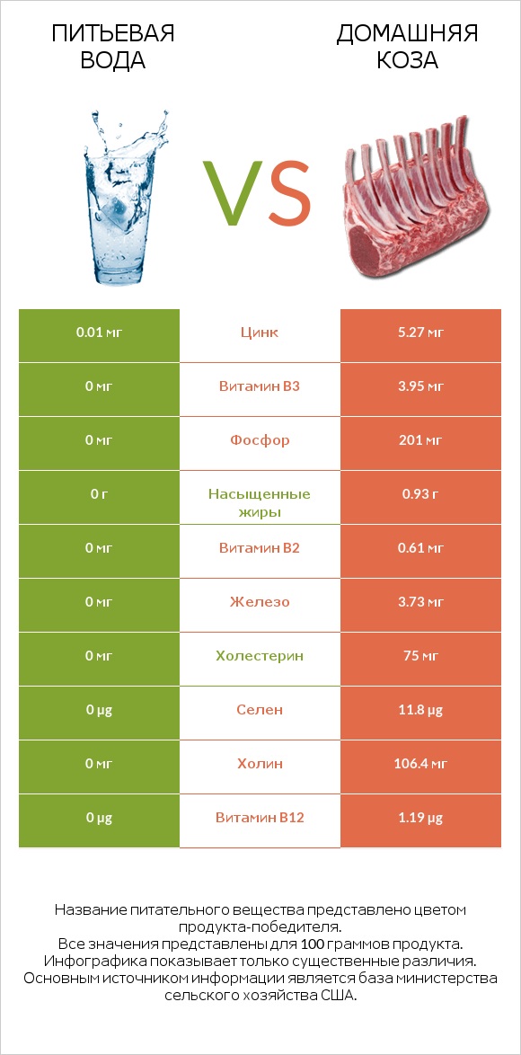 Питьевая вода vs Домашняя коза infographic