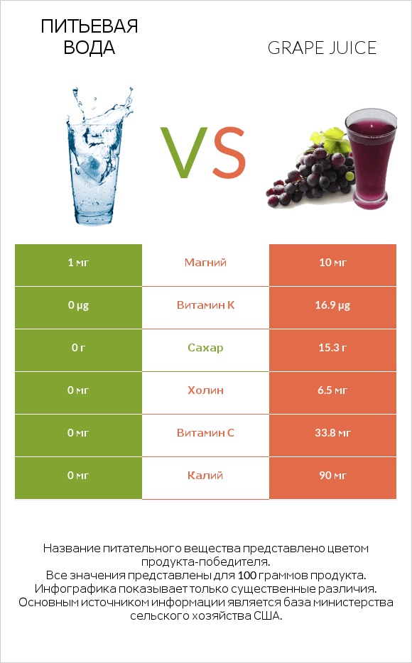 Питьевая вода vs Grape juice infographic