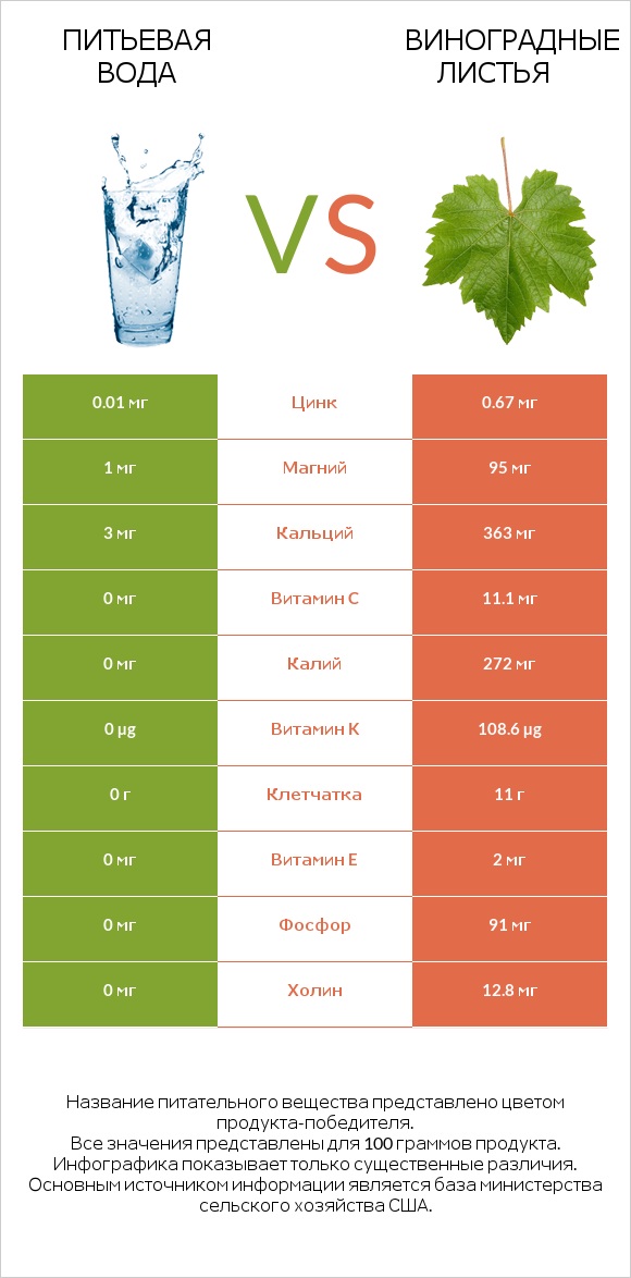 Питьевая вода vs Виноградные листья infographic
