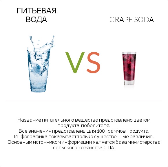 Питьевая вода vs Grape soda infographic