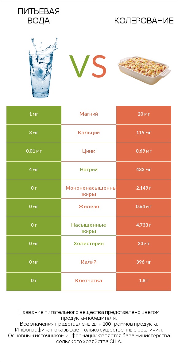 Питьевая вода vs Колерование infographic