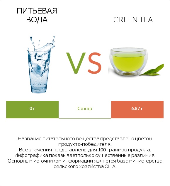 Питьевая вода vs Green tea infographic