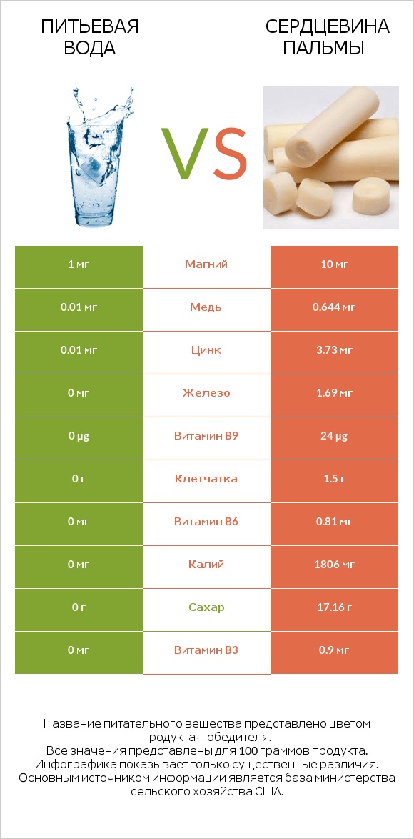 Питьевая вода vs Сердцевина пальмы infographic