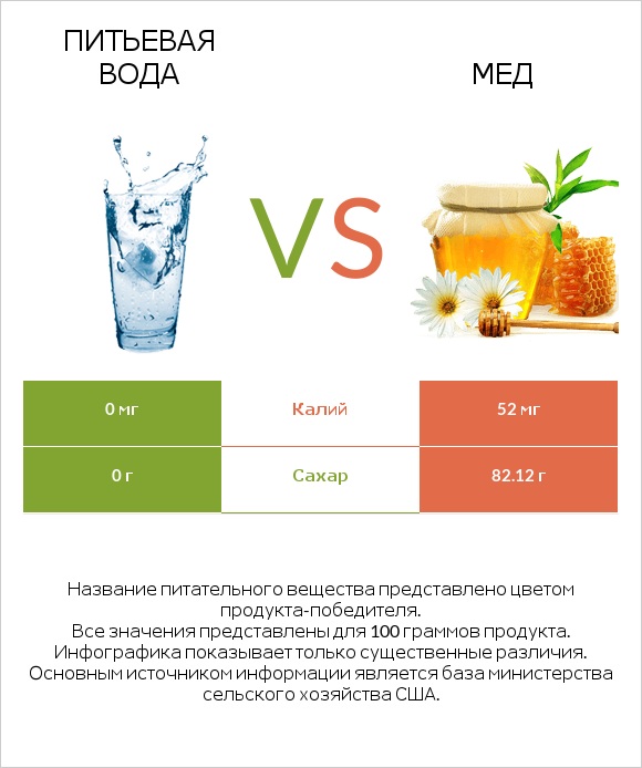 Питьевая вода vs Мед infographic