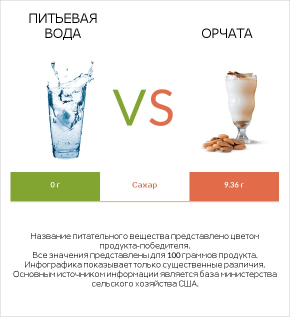 Питьевая вода vs Орчата infographic