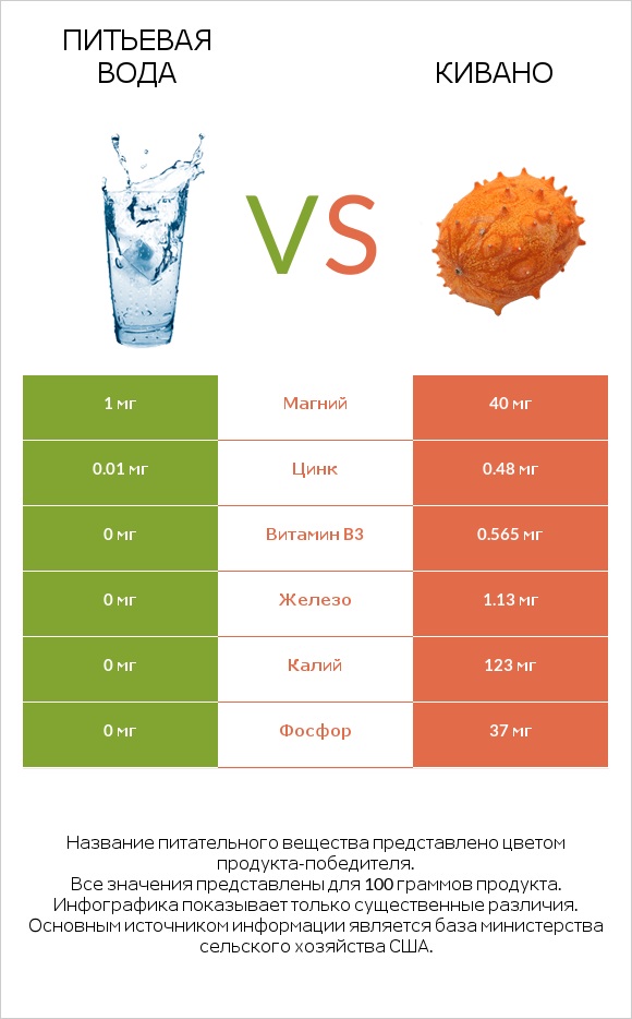 Питьевая вода vs Кивано infographic