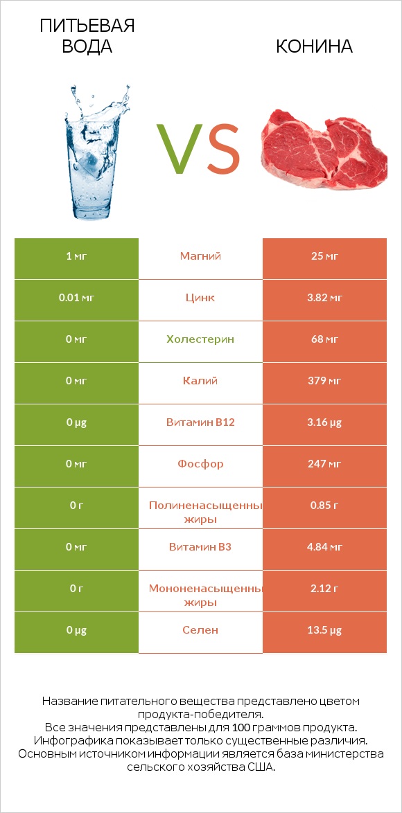 Питьевая вода vs Конина infographic