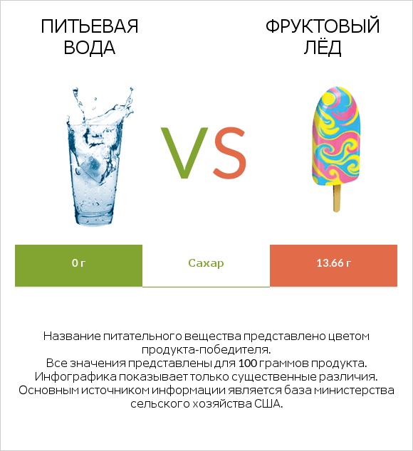 Питьевая вода vs Фруктовый лёд infographic