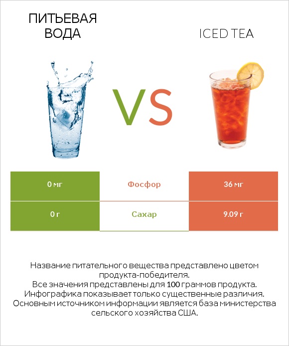 Питьевая вода vs Iced tea infographic