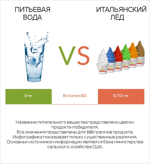 Питьевая вода vs Итальянский лёд infographic