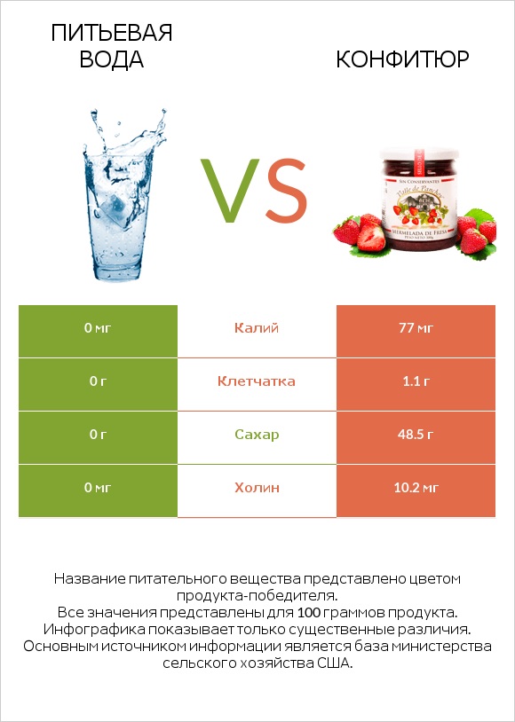 Питьевая вода vs Конфитюр infographic