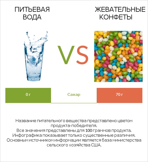Питьевая вода vs Жевательные конфеты infographic