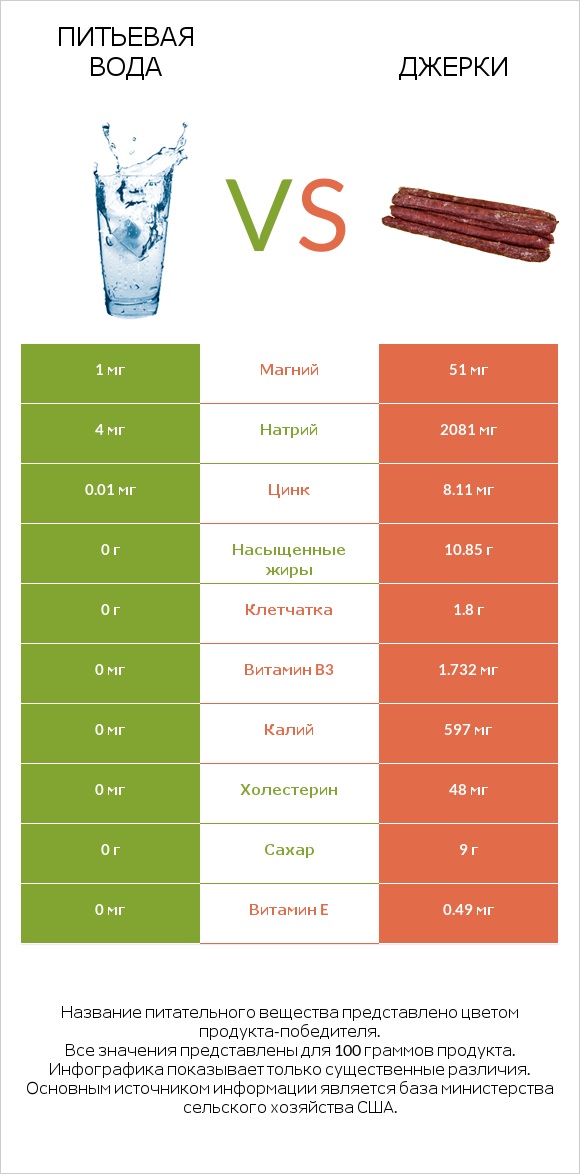 Питьевая вода vs Джерки infographic