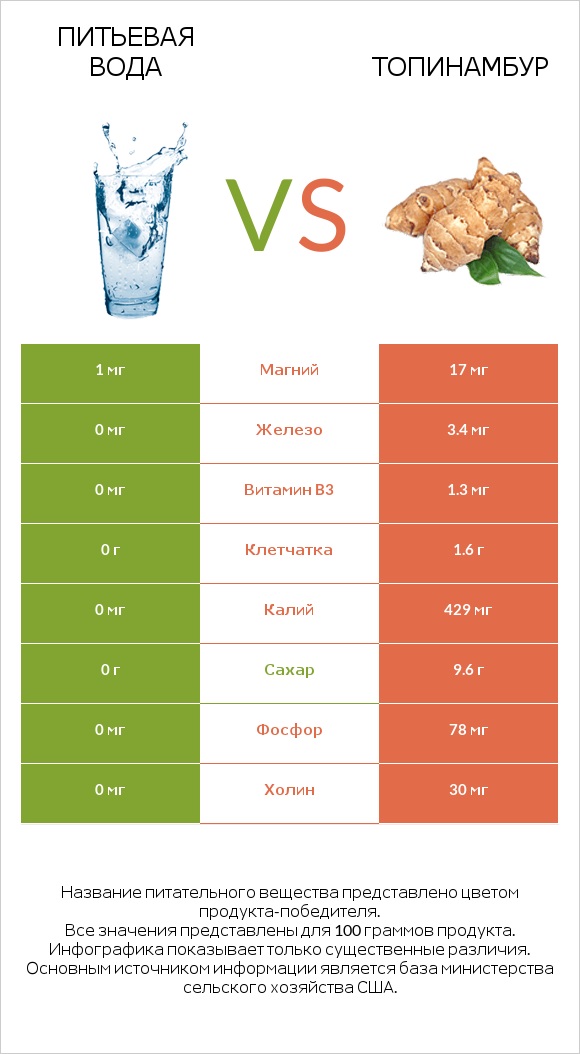 Питьевая вода vs Топинамбур infographic