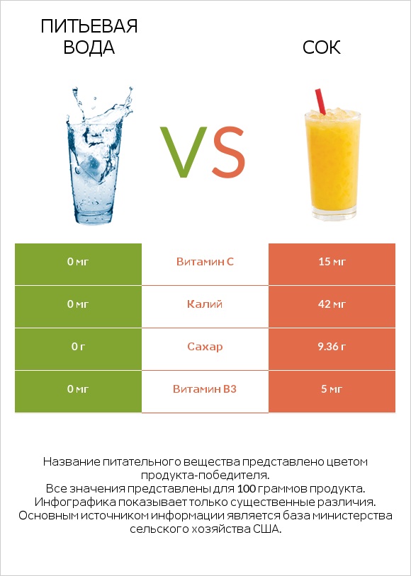 Питьевая вода vs Сок infographic
