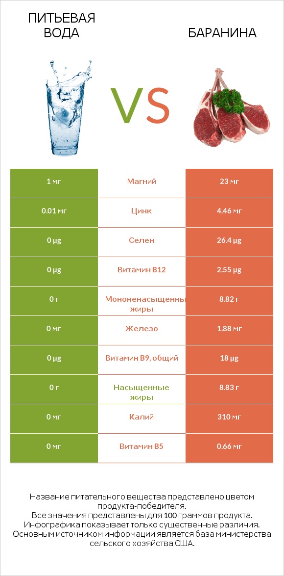 Питьевая вода vs Баранина infographic