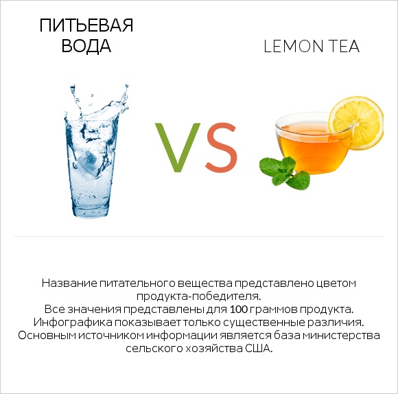 Питьевая вода vs Lemon tea infographic