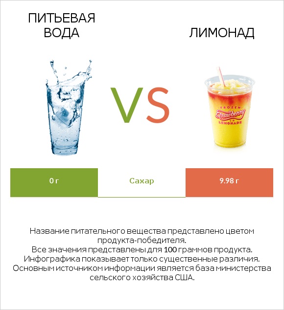 Питьевая вода vs Лимонад infographic