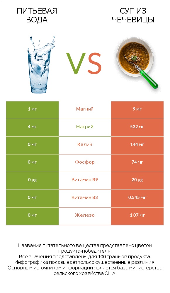 Питьевая вода vs Суп из чечевицы infographic