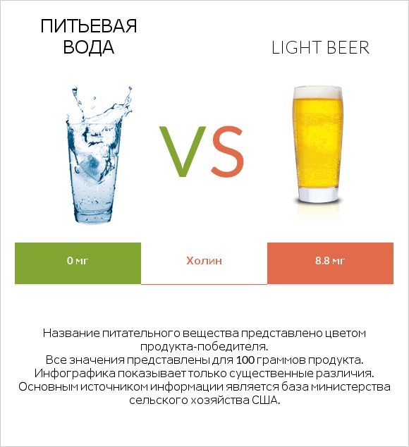 Питьевая вода vs Light beer infographic