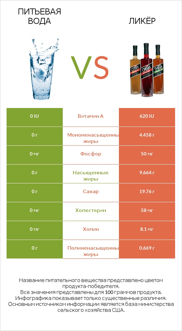 Питьевая вода vs Ликёр infographic