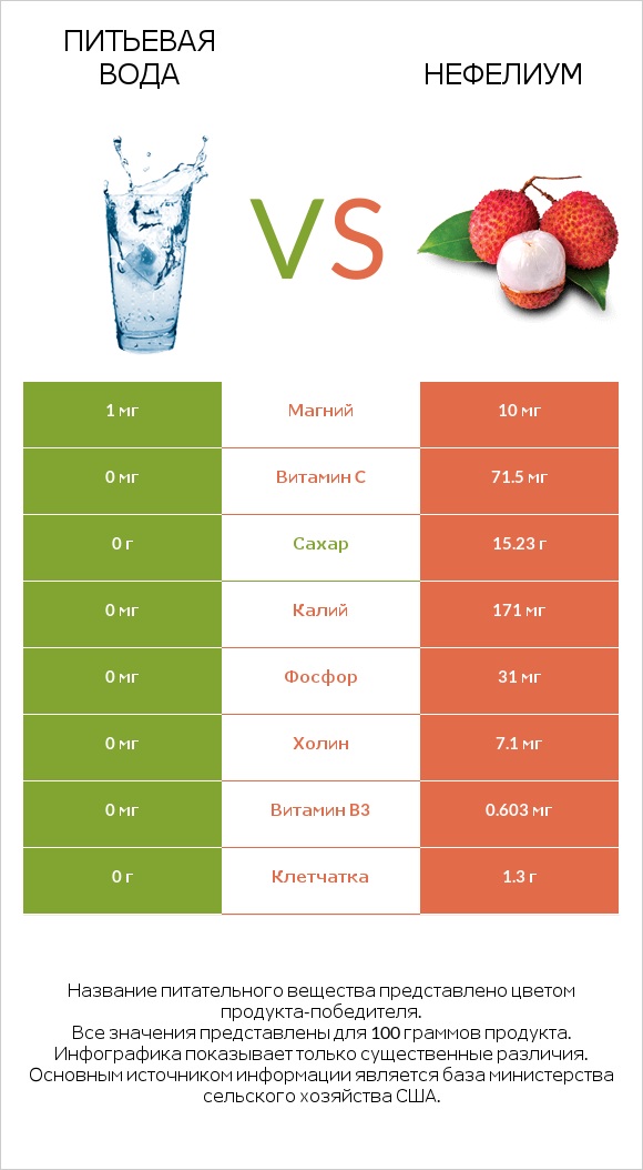 Питьевая вода vs Нефелиум infographic