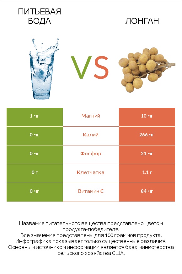 Питьевая вода vs Лонган infographic